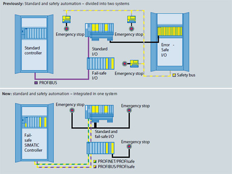 Standard and safety automation – divided into two systems – integrated in one system