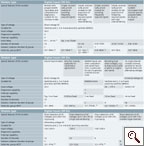 Technical specifications S7-300 digital modules