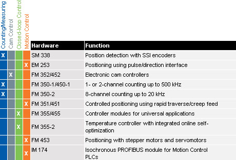 function modules technical data en